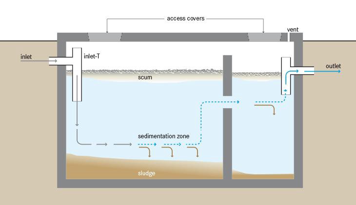 How do Septic Systems Work? 